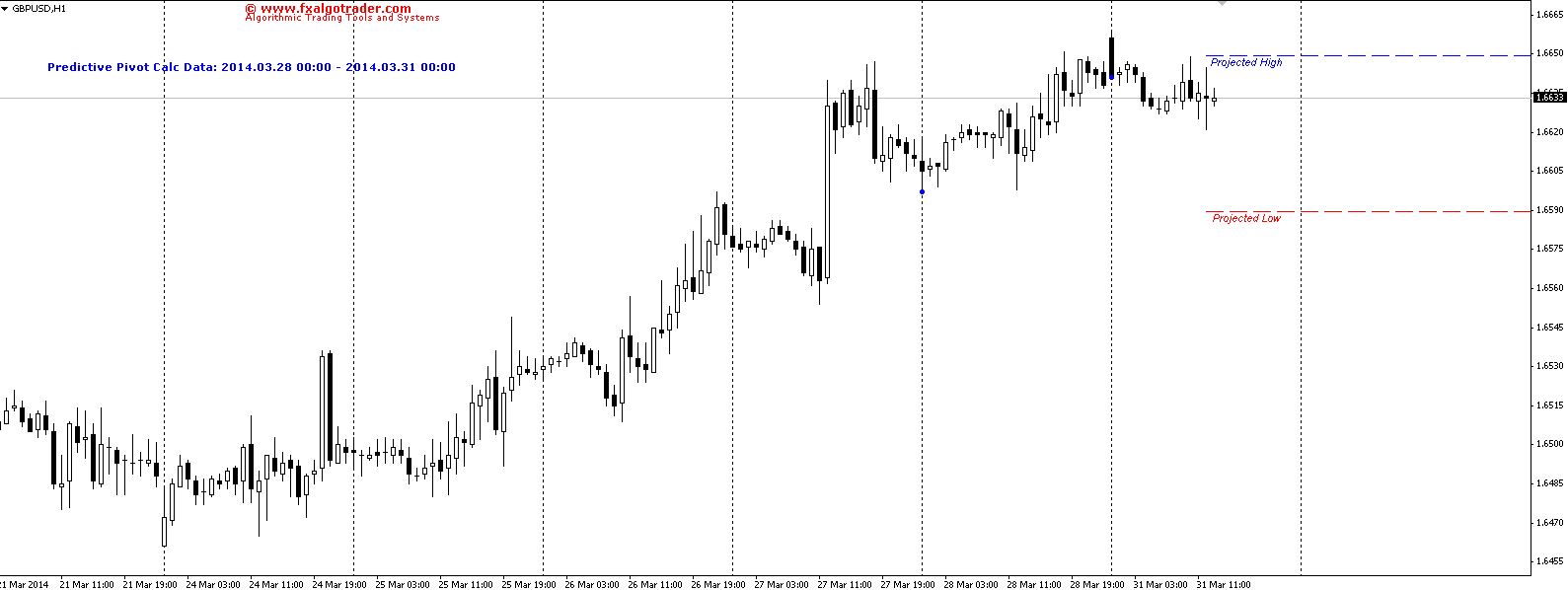 Projected High / Low on GBPUSD